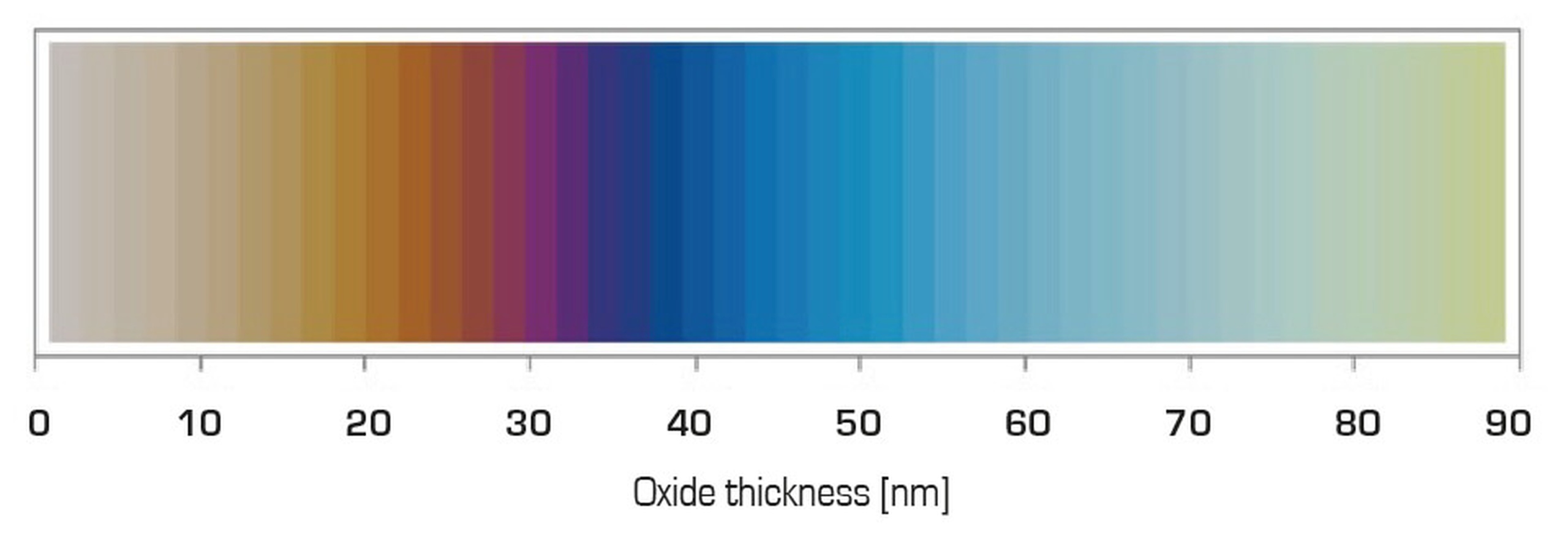 Interference color scale