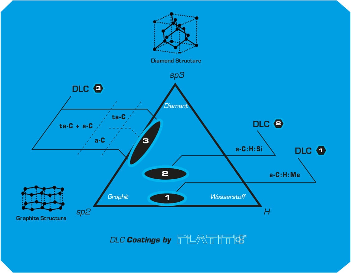 Diamond Like Carbon Graph